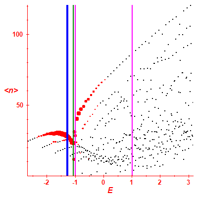 Peres lattice <N>